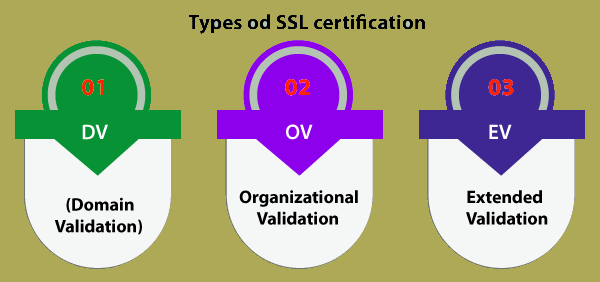 Types of GoDaddy SSL Certificates